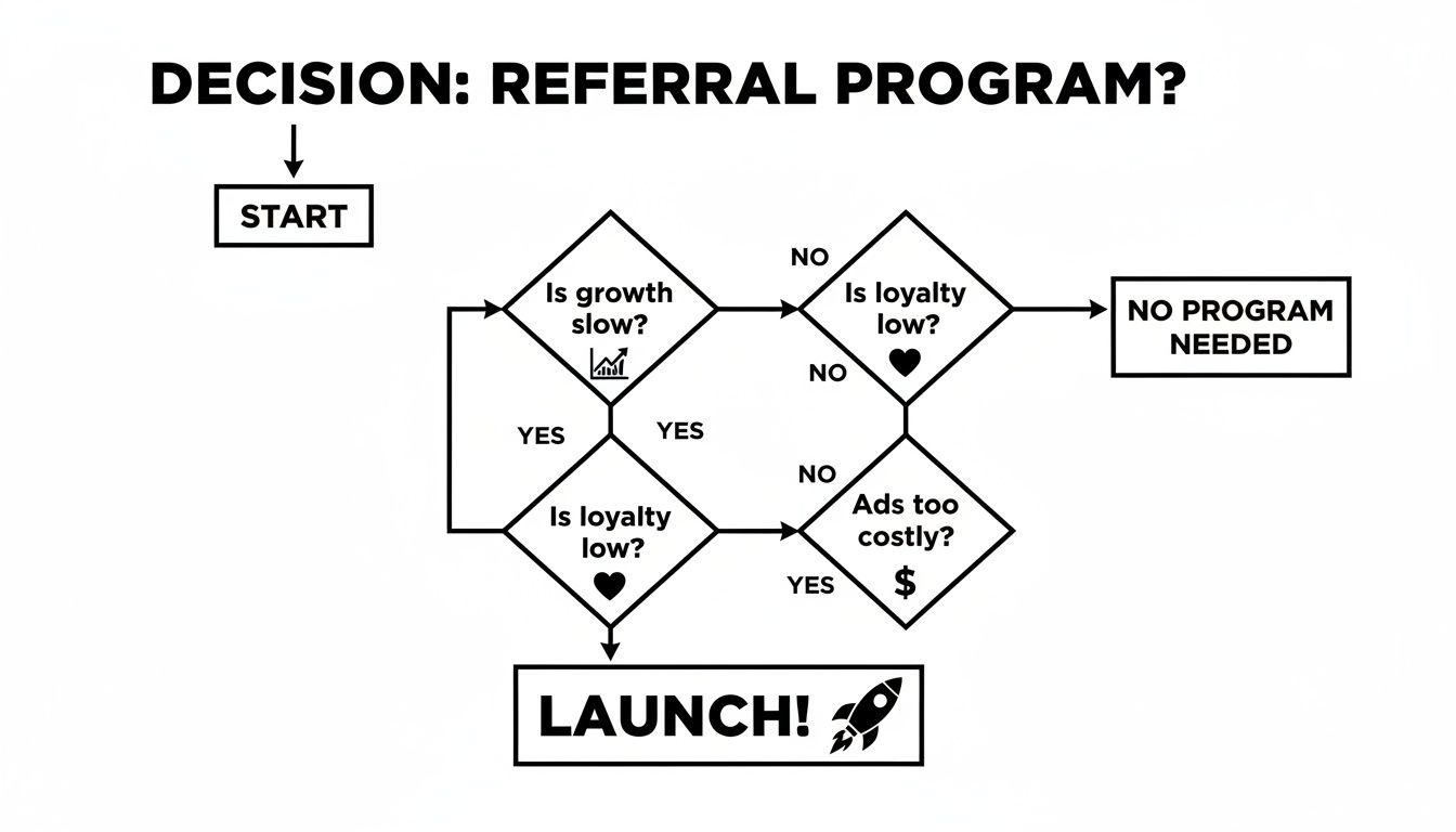 Decision flowchart to determine if a referral program is needed based on business growth, loyalty, and ad costs.
